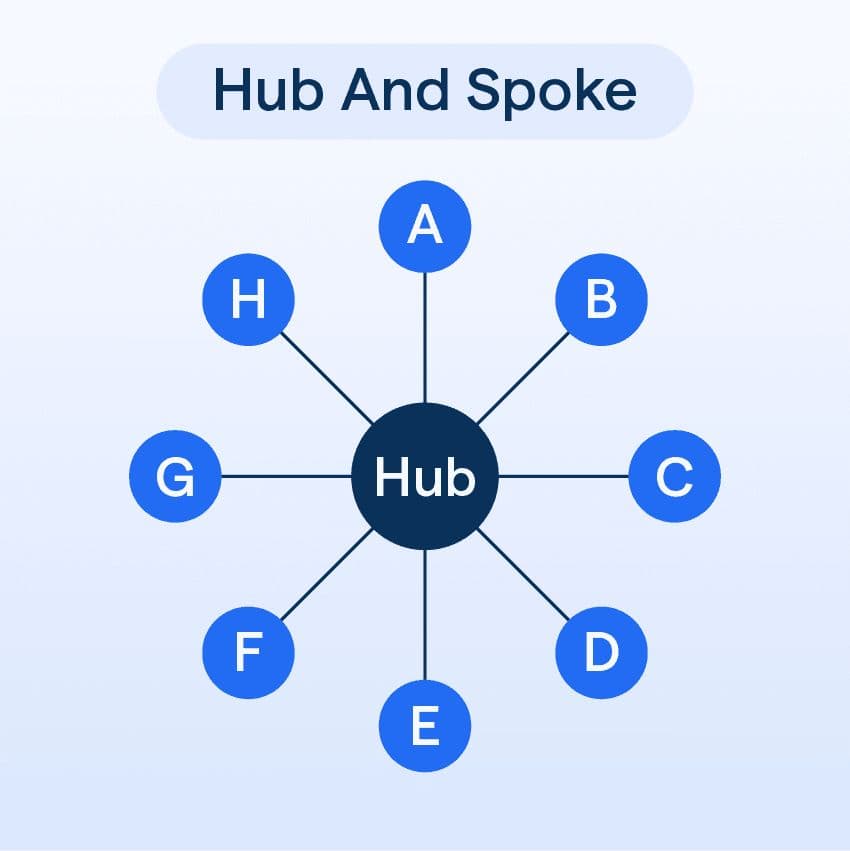 Diagram illustrating hub and spoke airline network model